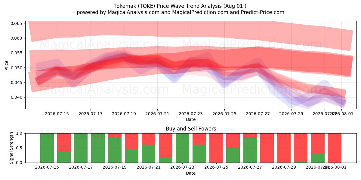  Tokemak (TOKE) Support and Resistance area (31 Jul) 