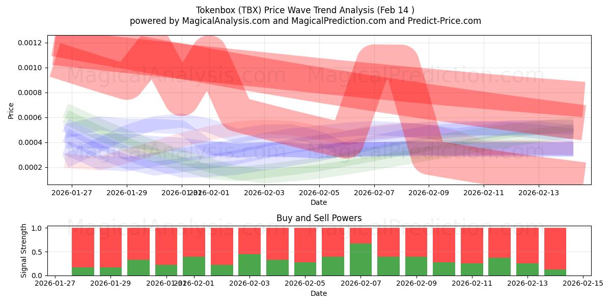  Tokenbox (TBX) Support and Resistance area (13 Feb) 