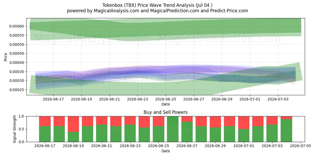  Caja de fichas (TBX) Support and Resistance area (03 Jul) 
