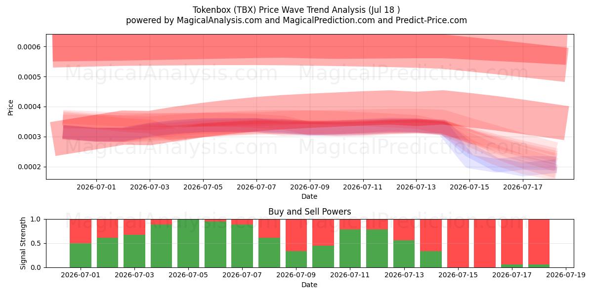  Tokenbox (TBX) Support and Resistance area (17 Jul) 