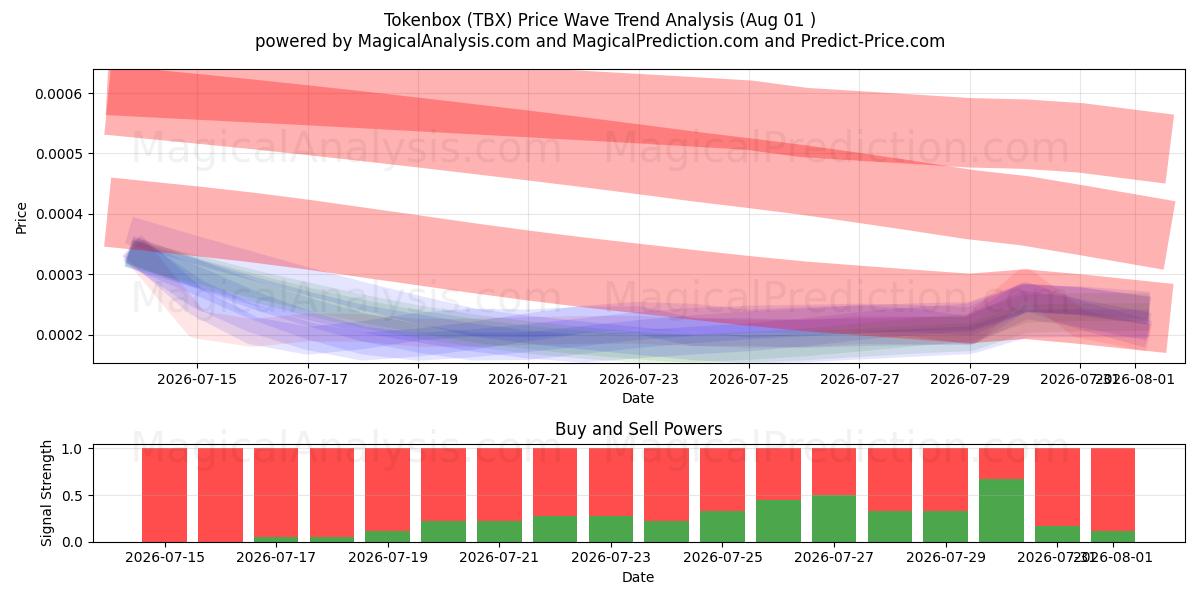  Tokenbox (TBX) Support and Resistance area (31 Jul) 