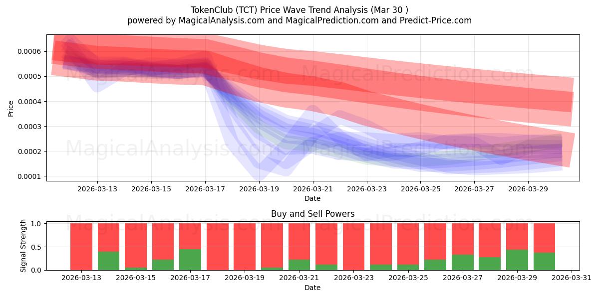 tokenclub (TCT) Support and Resistance area (29 Mar) 