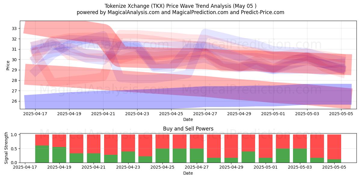 Tokenizar Xchange (TKX) Support and Resistance area (05 May) Tokenizar Xchange (TKX) Support and Resistance area (05 May)