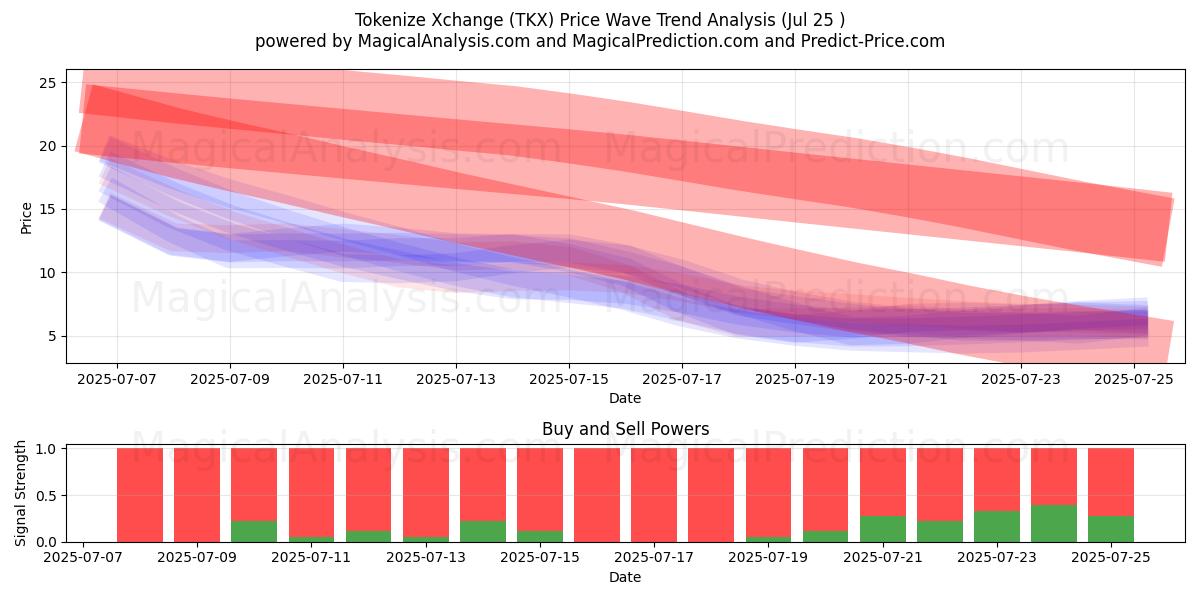  Tokeniser Xchange (TKX) Support and Resistance area (23 Jul) 