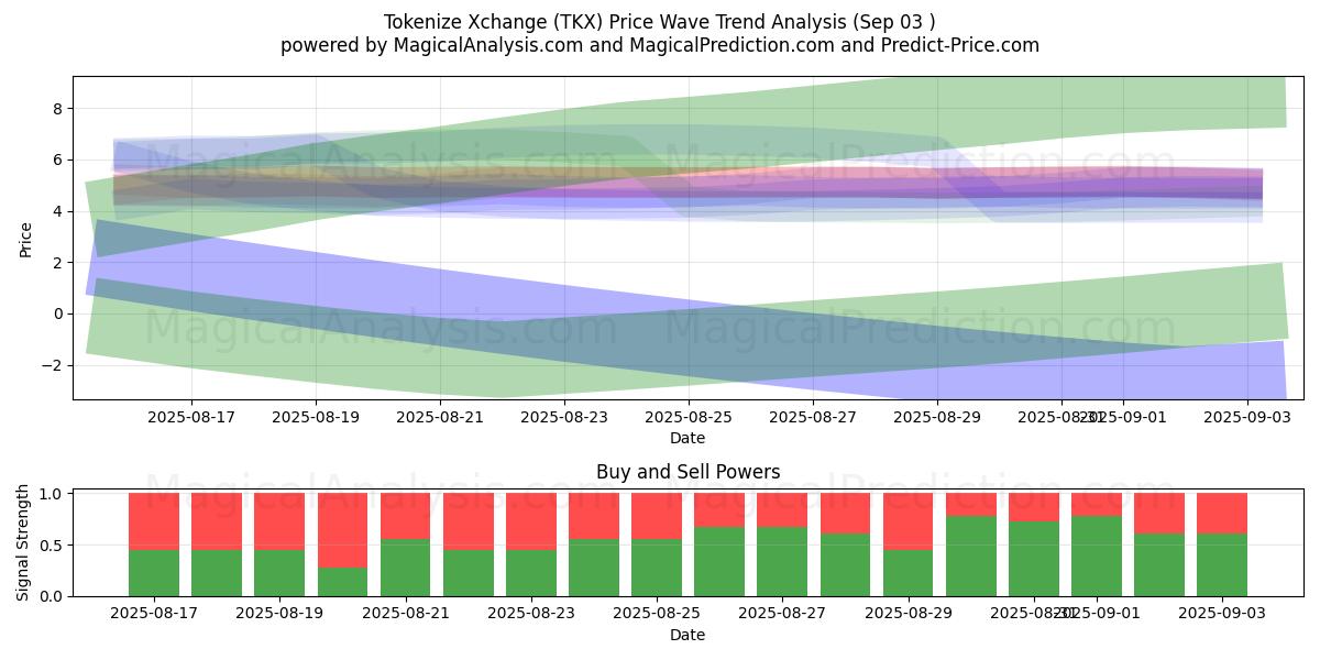  Tokenize Xchange (TKX) Support and Resistance area (02 Sep) 