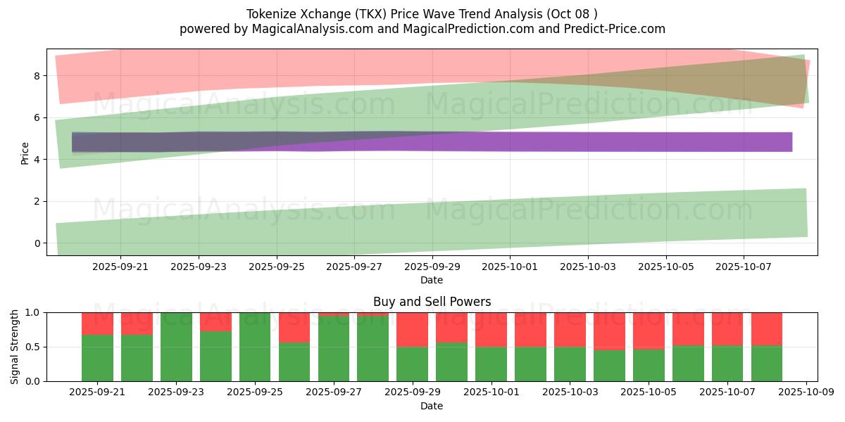  Xchange را توکن کنید (TKX) Support and Resistance area (07 Oct) 