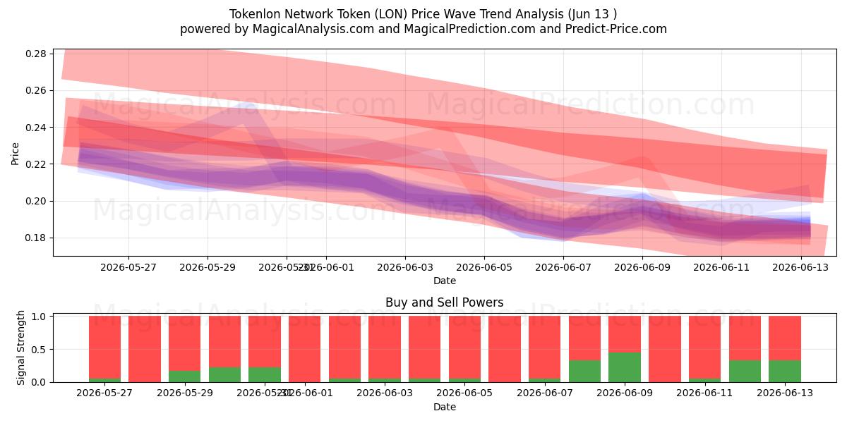  Tokenlon Network Token (LON) Support and Resistance area (12 Jun) 