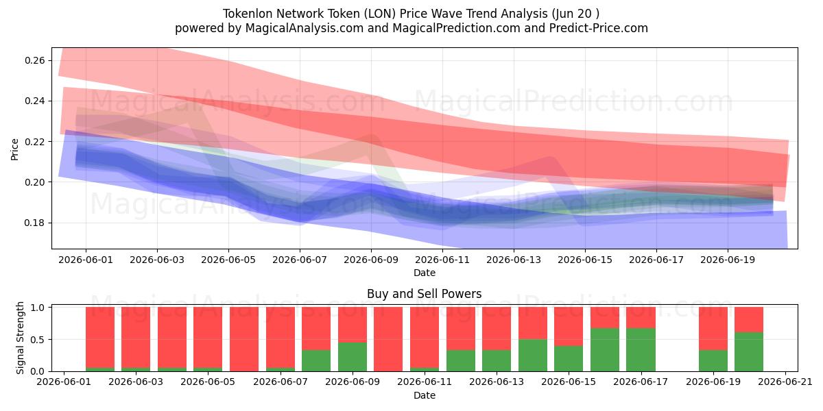  Tokenlon Ağ Jetonu (LON) Support and Resistance area (19 Jun) 