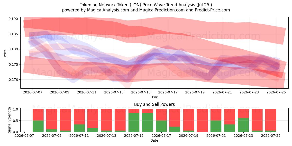  Tokenlon netværkstoken (LON) Support and Resistance area (24 Jul) 