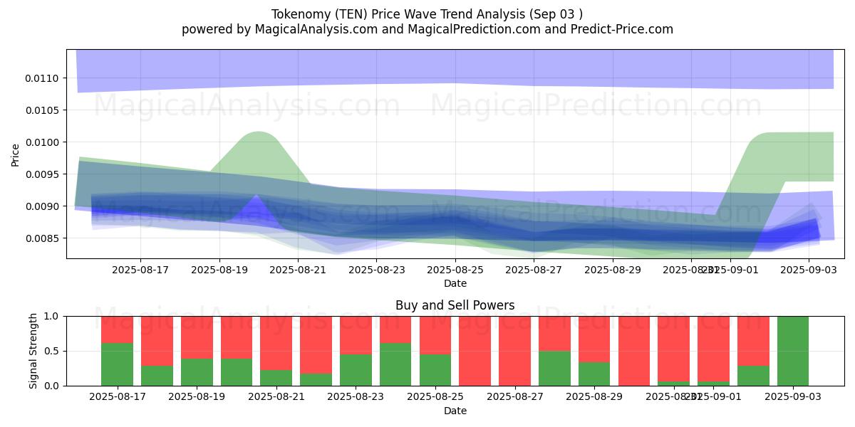  Tokenomy (TEN) Support and Resistance area (02 Sep) 
