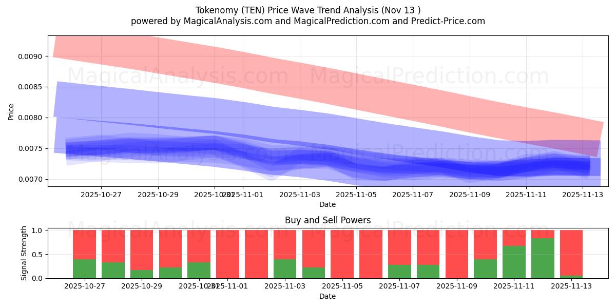  代币经济 (TEN) Support and Resistance area (12 Nov) 