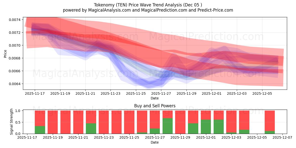  Tokenomy (TEN) Support and Resistance area (04 Dec) 