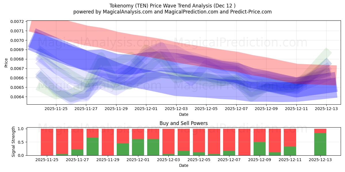  Tokenomy (TEN) Support and Resistance area (11 Dec) 