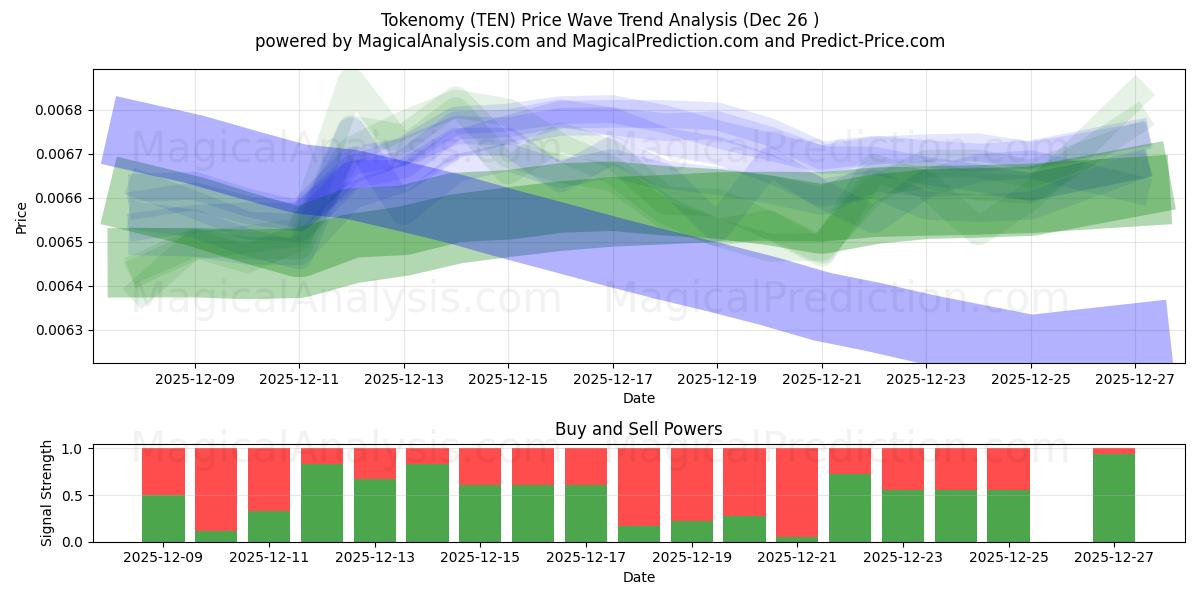  Tokenomia (TEN) Support and Resistance area (25 Dec) 