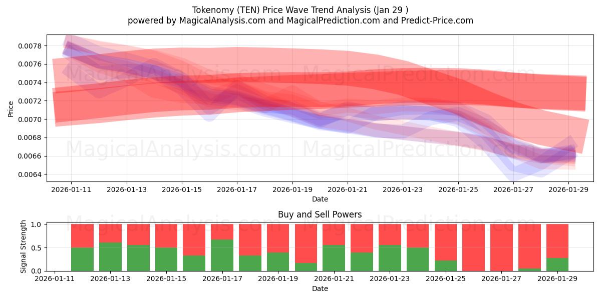  Tokenomy (TEN) Support and Resistance area (28 Jan) 