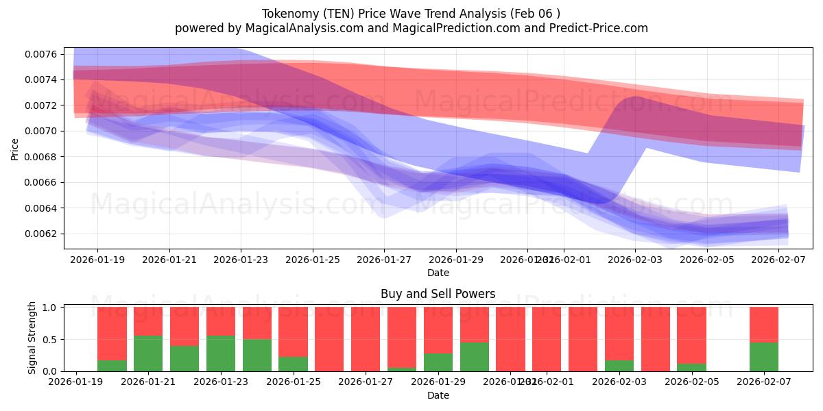  Tokenomy (TEN) Support and Resistance area (05 Feb) 