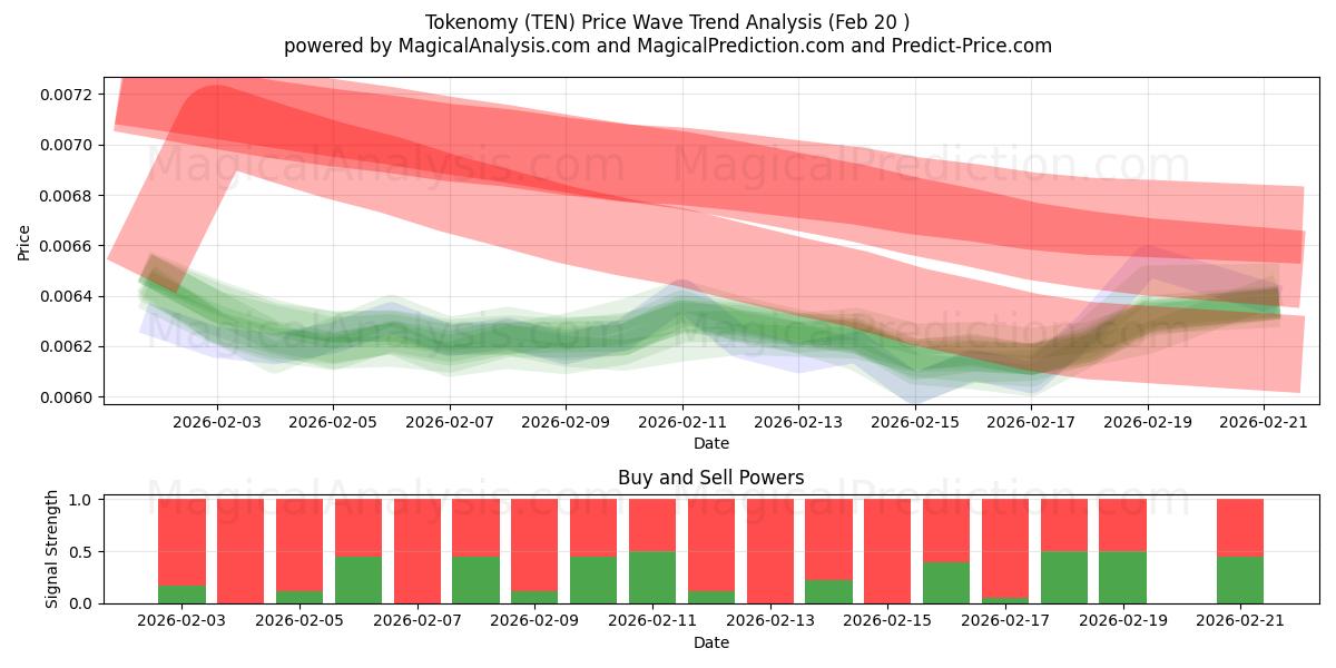 Tokenomy (TEN) Support and Resistance area (19 Feb) 