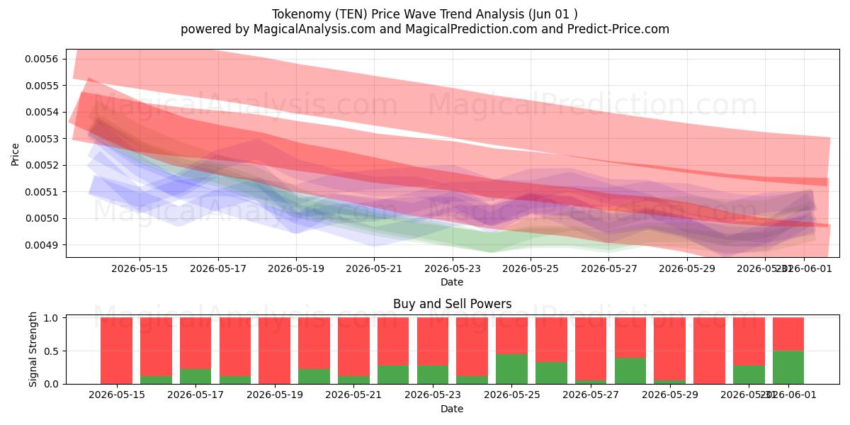  Tokenomy (TEN) Support and Resistance area (31 May) 