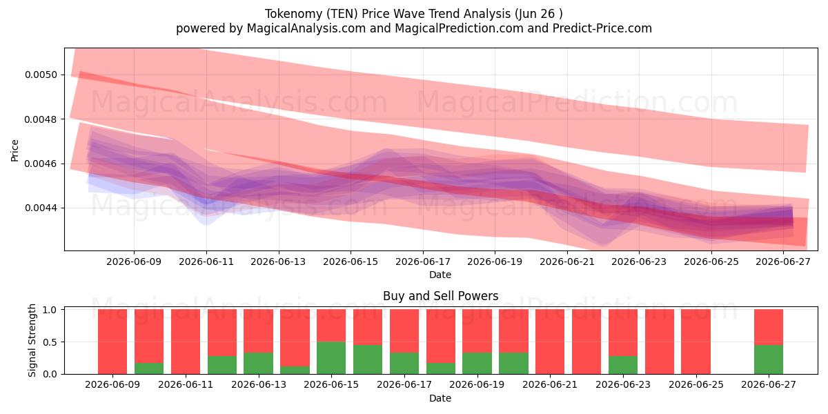  Tokenomy (TEN) Support and Resistance area (25 Jun) 