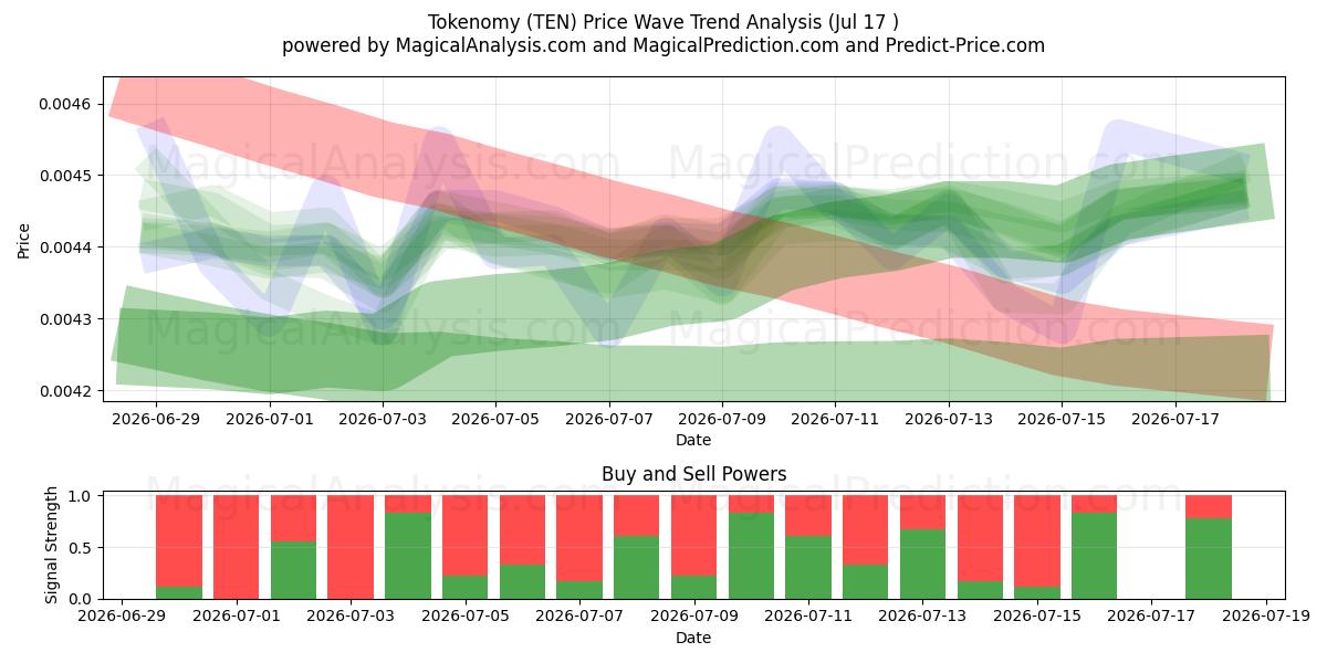  Tokenomy (TEN) Support and Resistance area (16 Jul) 
