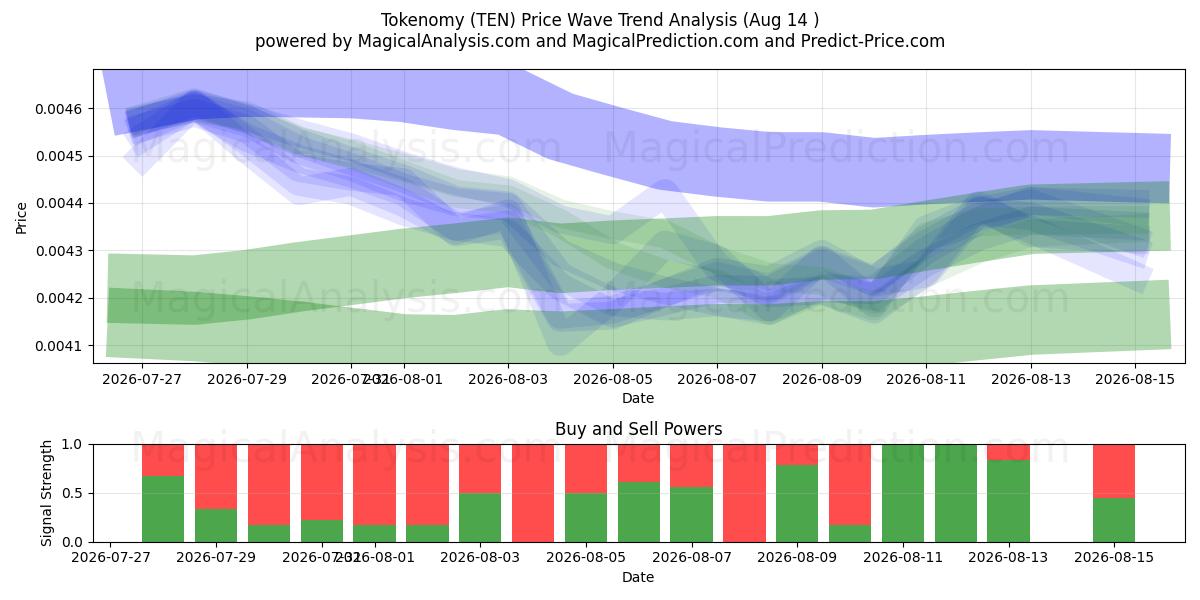  Tokenomi (TEN) Support and Resistance area (13 Aug) 