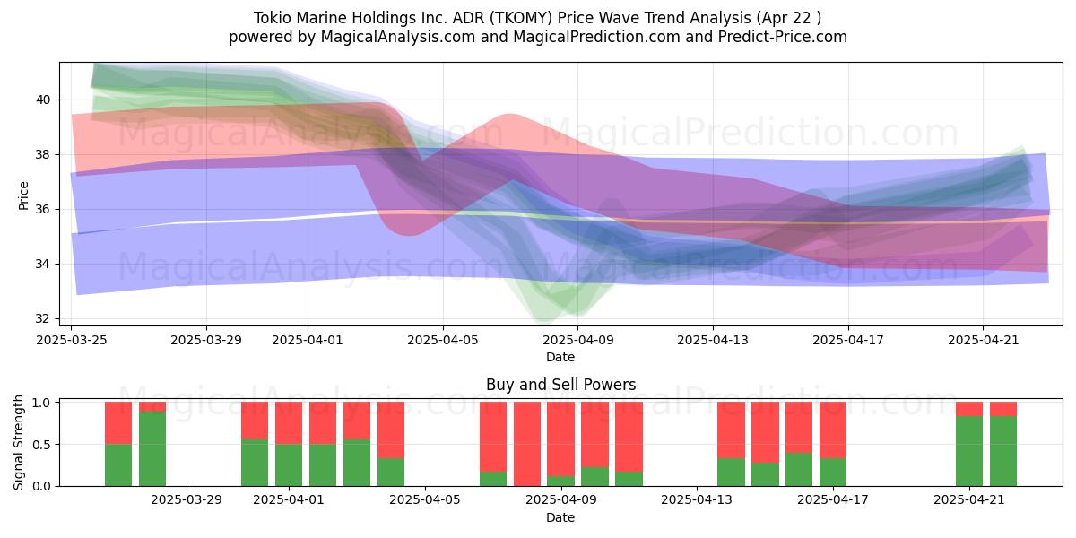  Tokio Marine Holdings Inc. ADR (TKOMY) Support and Resistance area (22 Apr) 