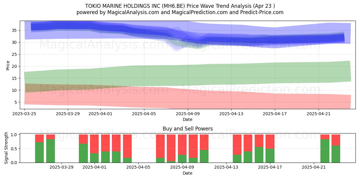  TOKIO MARINE HOLDINGS INC (MH6.BE) Support and Resistance area (23 Apr) 