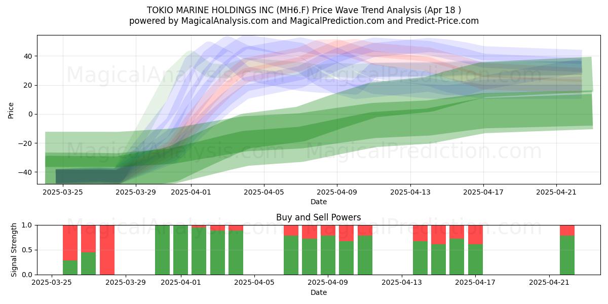  TOKIO MARINE HOLDINGS INC (MH6.F) Support and Resistance area (18 Apr) 