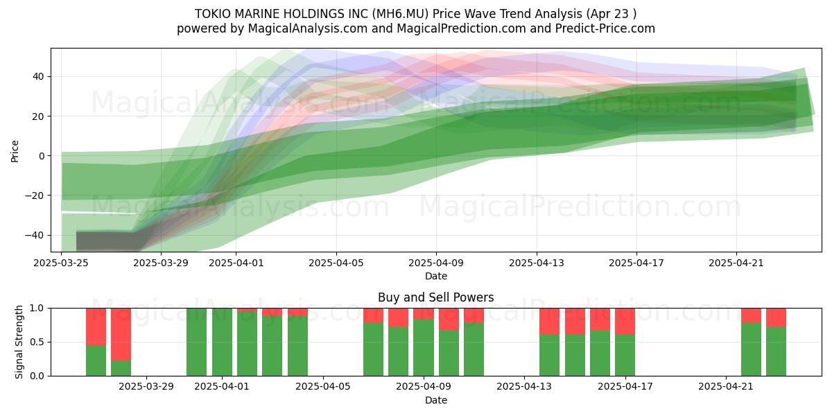  TOKIO MARINE HOLDINGS INC (MH6.MU) Support and Resistance area (23 Apr) 
