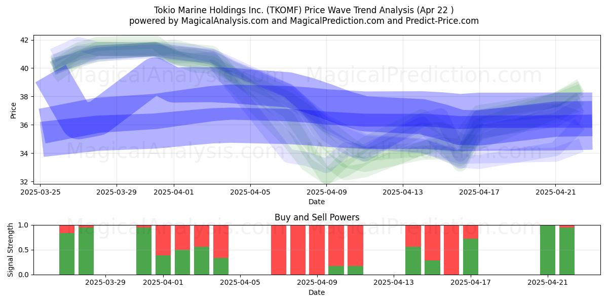  Tokio Marine Holdings Inc. (TKOMF) Support and Resistance area (22 Apr) 