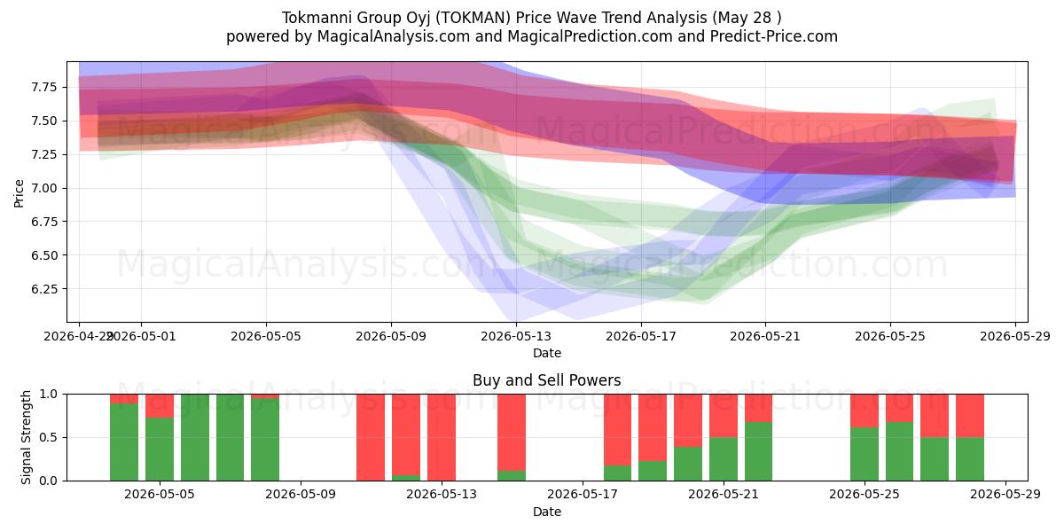  Tokmanni Group Oyj (TOKMAN) Support and Resistance area (27 May) 