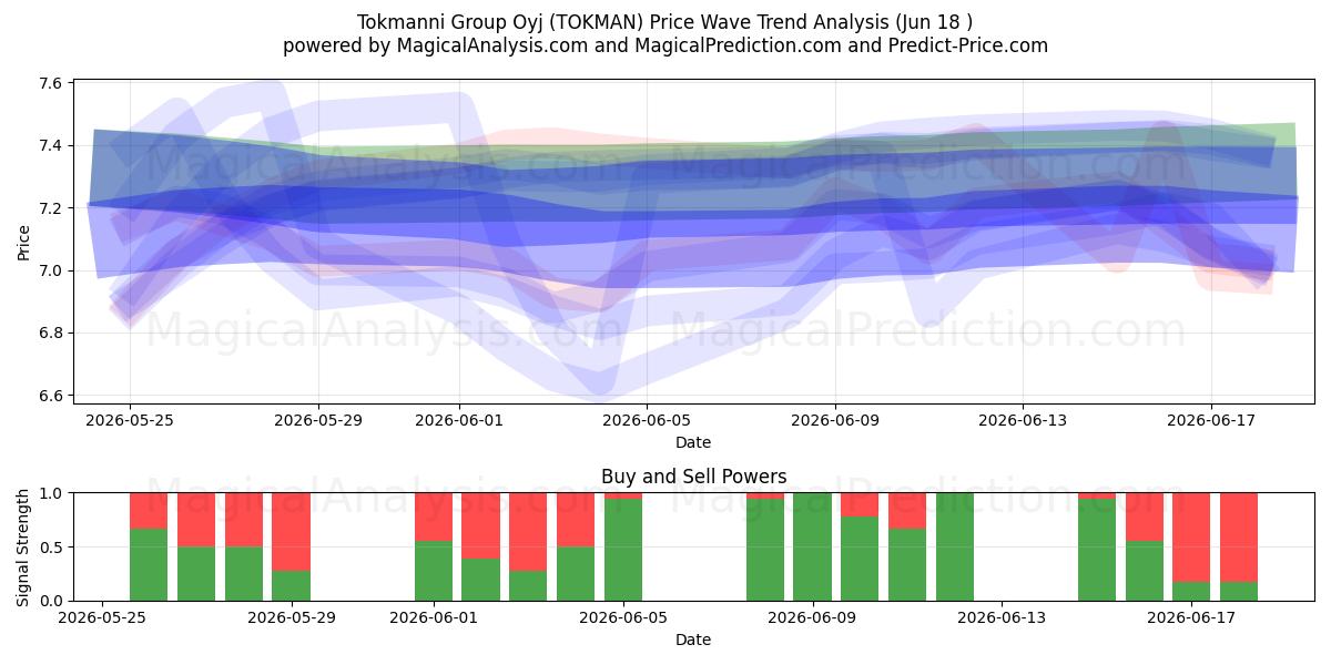  Tokmanni Group Oyj (TOKMAN) Support and Resistance area (11 Jun) 