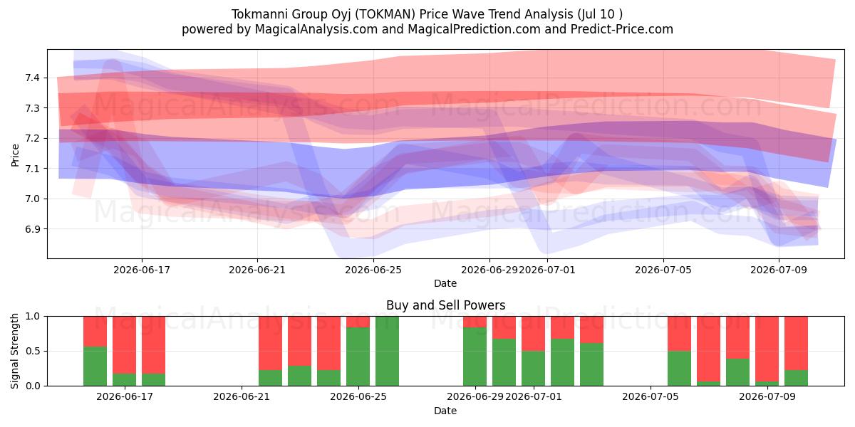  Tokmanni Group Oyj (TOKMAN) Support and Resistance area (09 Jul) 