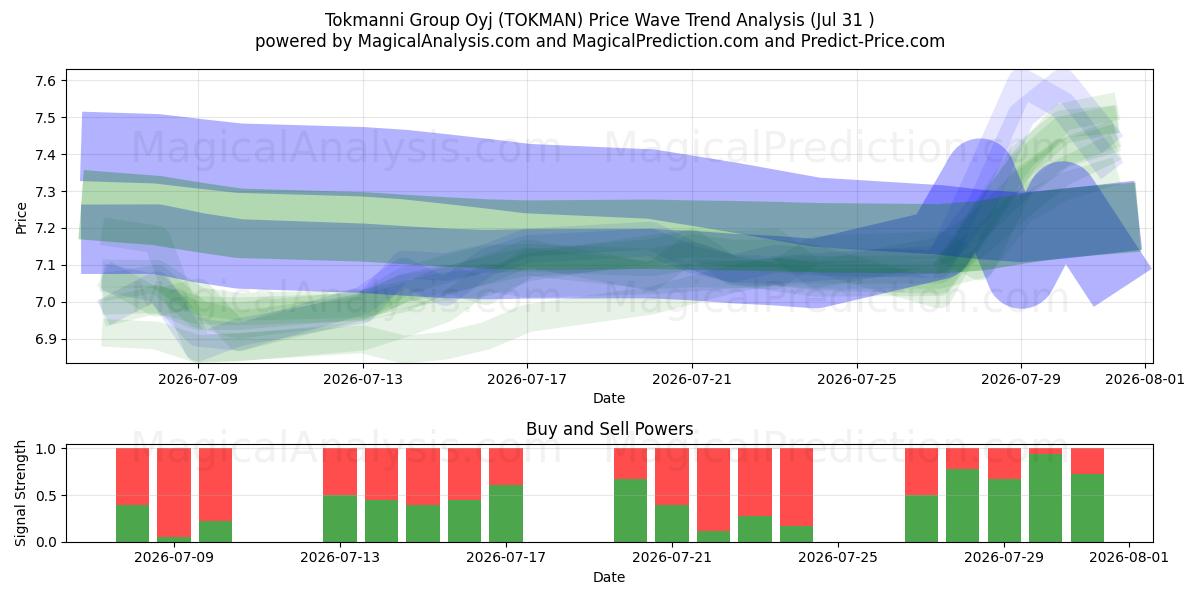  Tokmanni Group Oyj (TOKMAN) Support and Resistance area (30 Jul) 