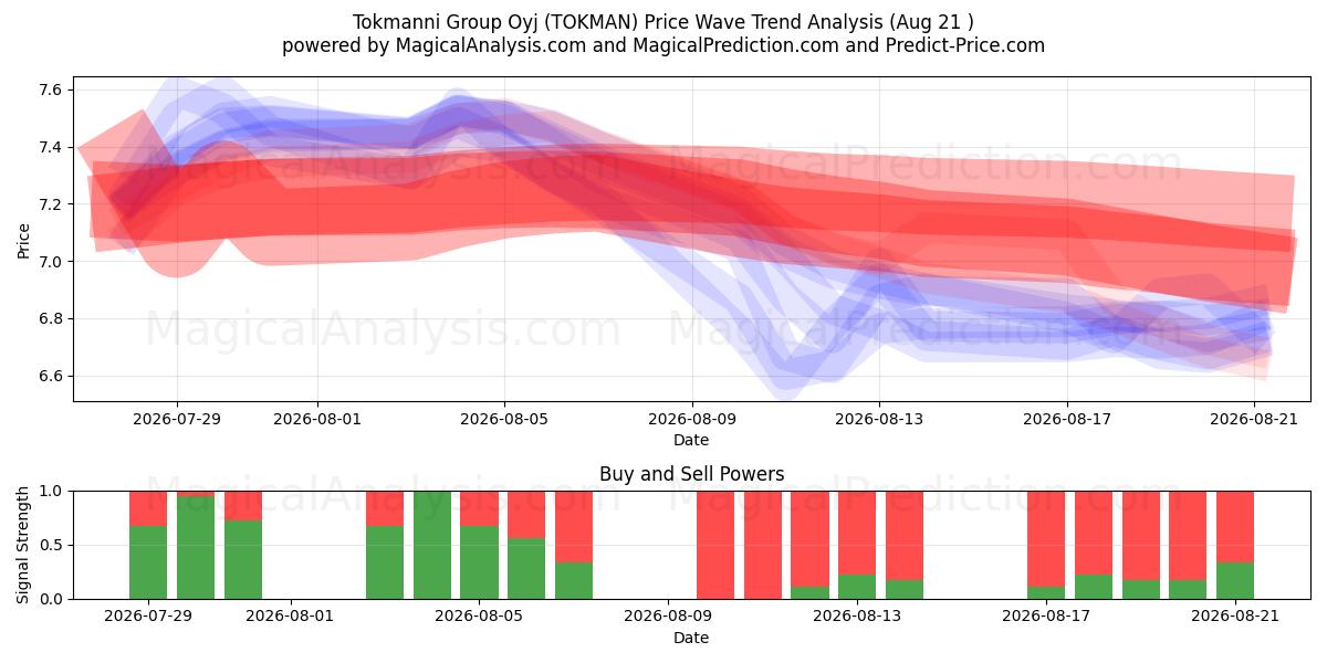  Tokmanni Group Oyj (TOKMAN) Support and Resistance area (20 Aug) 