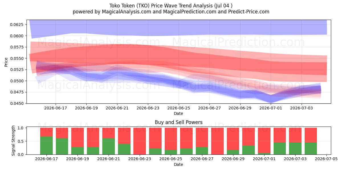  トコトークン (TKO) Support and Resistance area (03 Jul) 