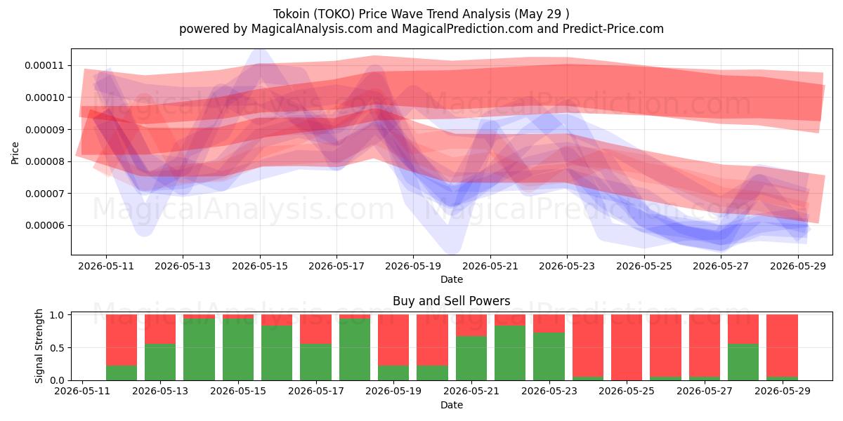  टोकन (TOKO) Support and Resistance area (28 May) 