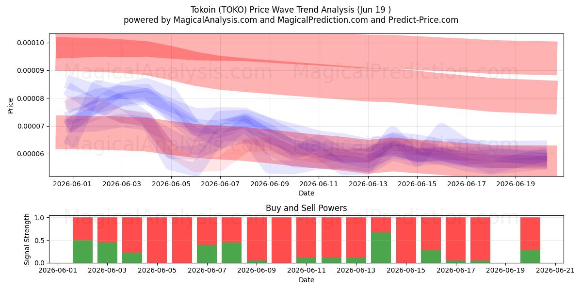  Токоин (TOKO) Support and Resistance area (18 Jun) 
