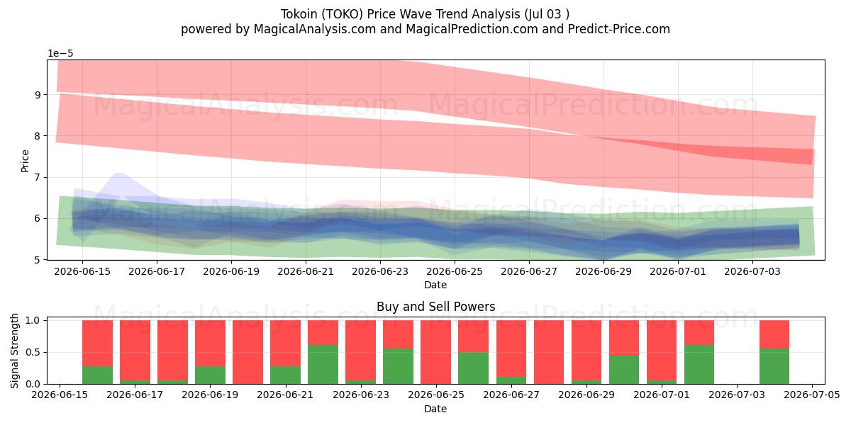  Tokoin (TOKO) Support and Resistance area (02 Jul) 