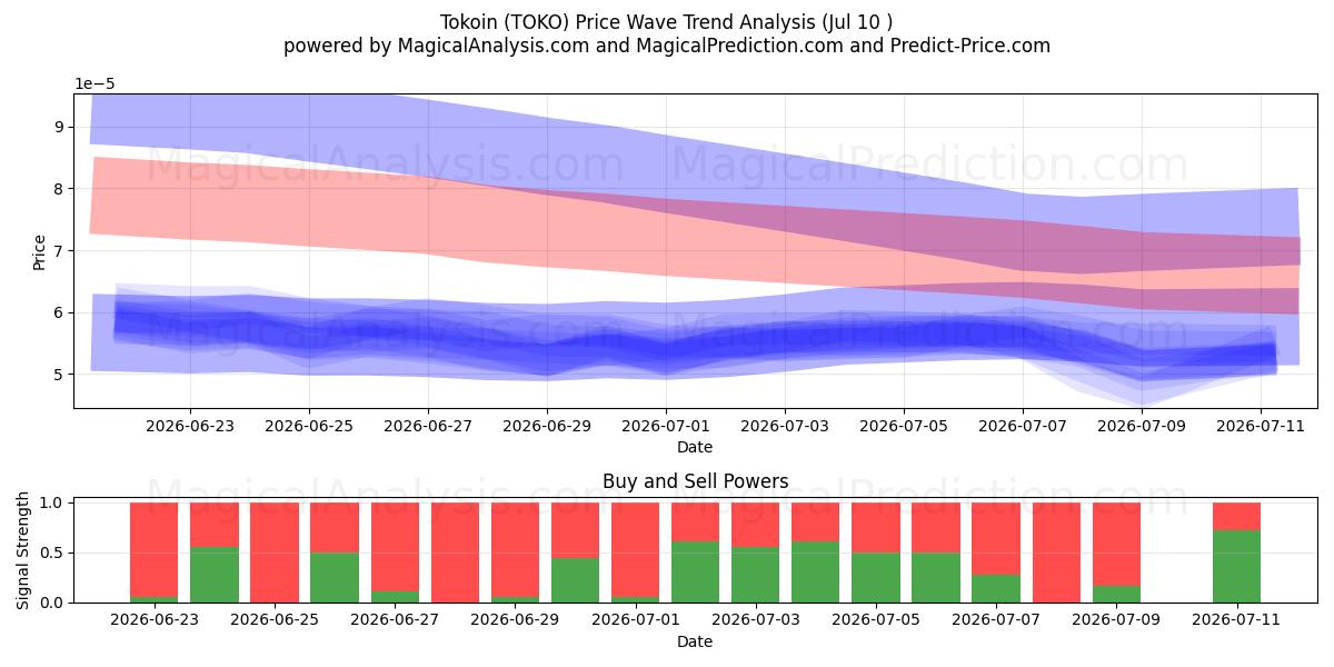  Токоин (TOKO) Support and Resistance area (09 Jul) 