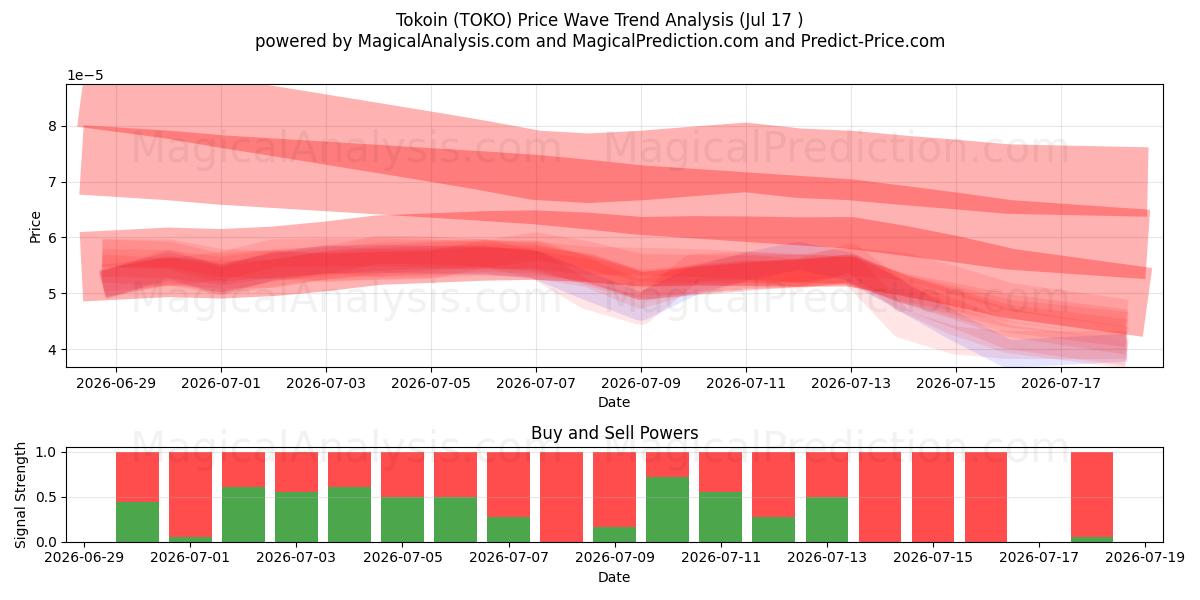  टोकन (TOKO) Support and Resistance area (16 Jul) 