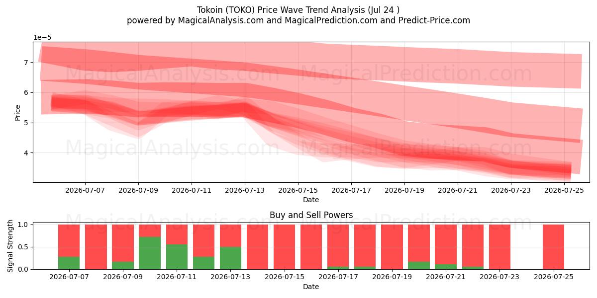  Tokoin (TOKO) Support and Resistance area (23 Jul) 