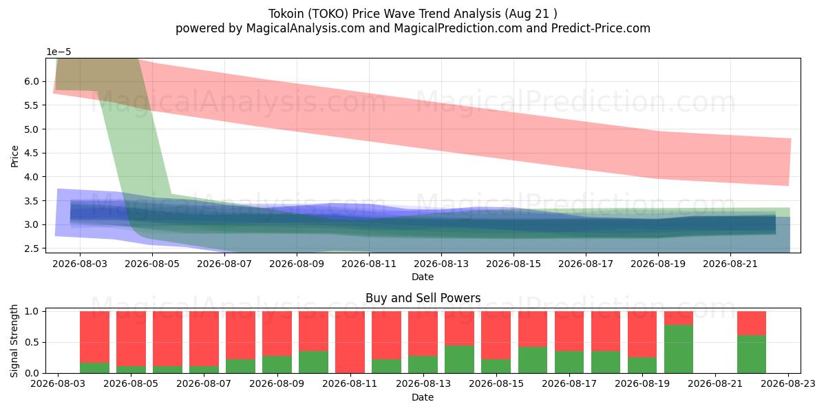  Tokoin (TOKO) Support and Resistance area (20 Aug) 