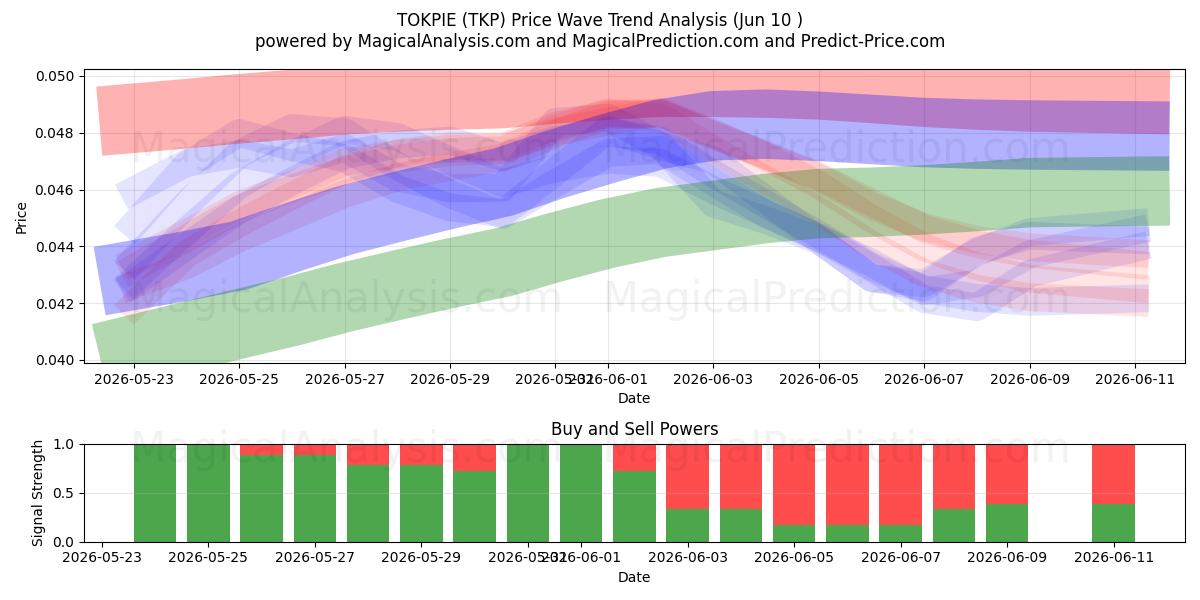  TOKPIÉ (TKP) Support and Resistance area (28 May) 
