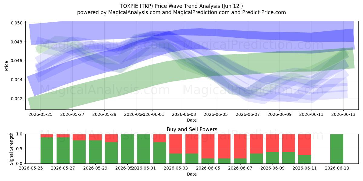  TOKPIE (TKP) Support and Resistance area (11 Jun) 