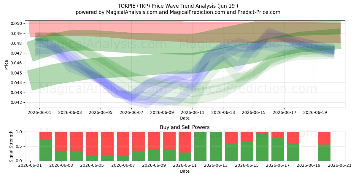  TOKPIE (TKP) Support and Resistance area (18 Jun) 