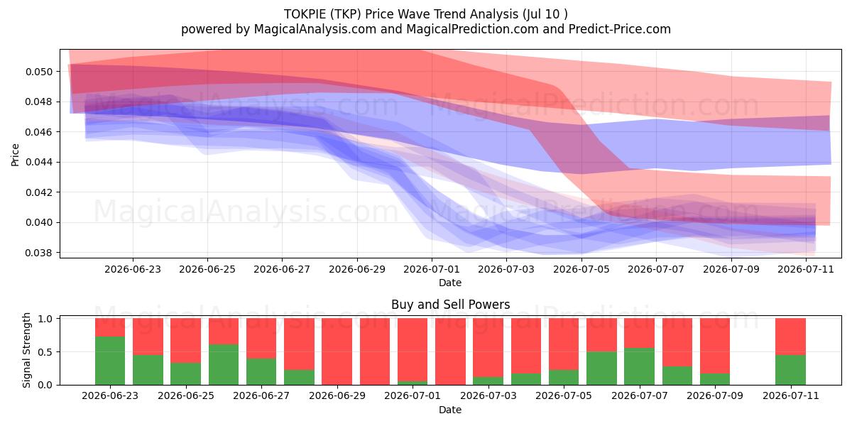  TOKPIÉ (TKP) Support and Resistance area (09 Jul) 