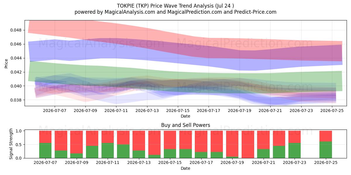  TOKPIE (TKP) Support and Resistance area (23 Jul) 