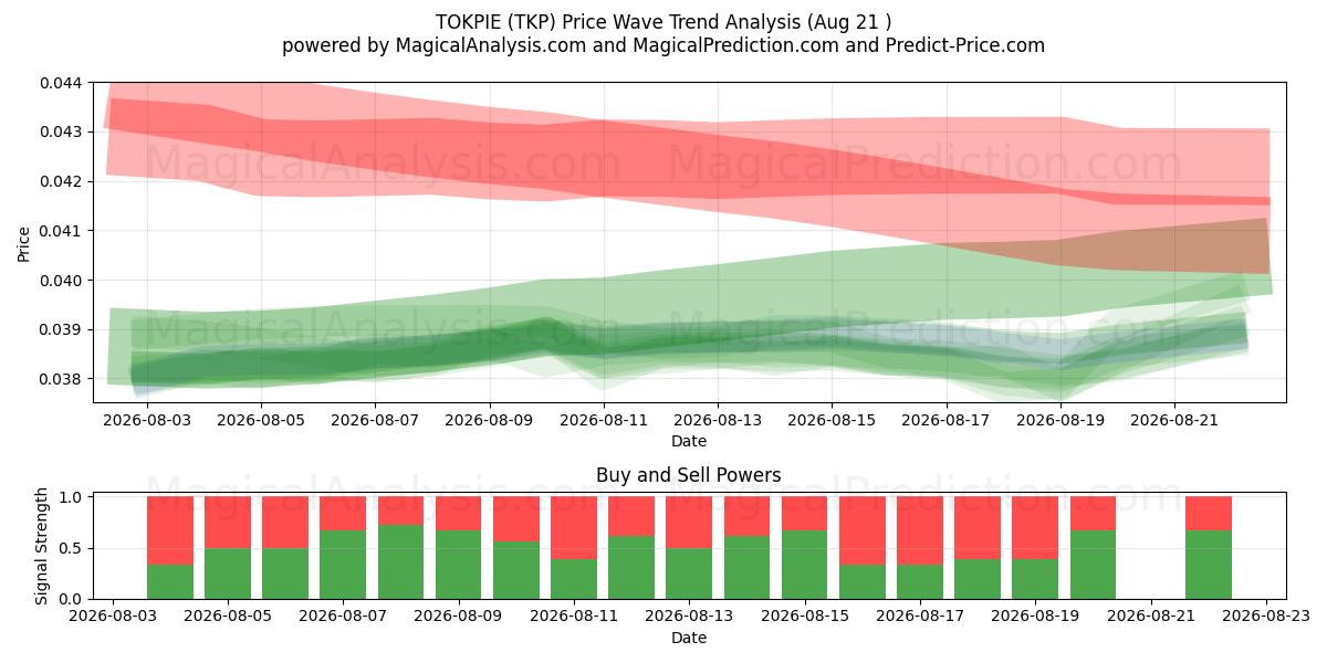 توكبي (TKP) Support and Resistance area (20 Aug) 