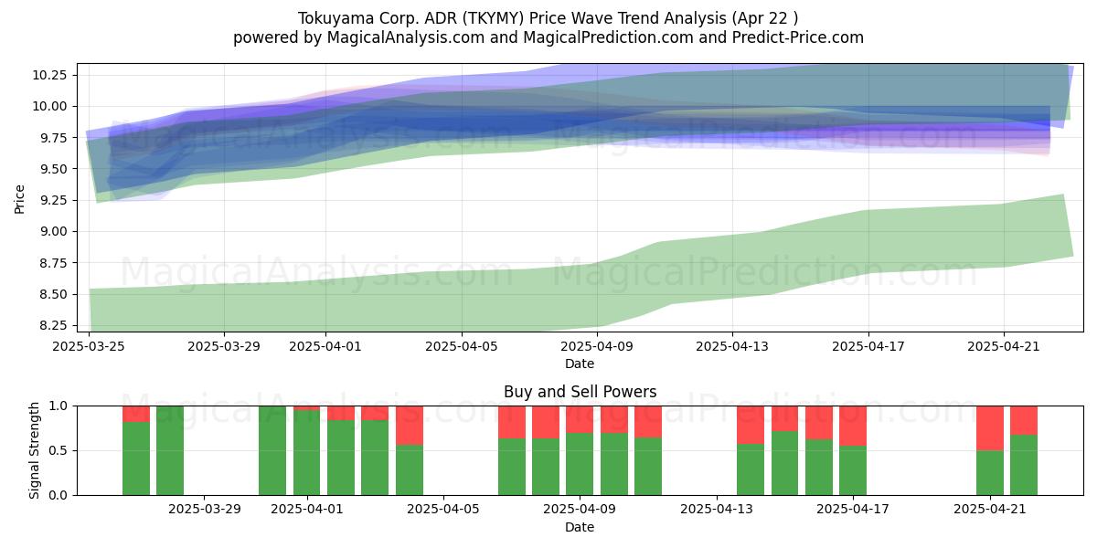  Tokuyama Corp. ADR (TKYMY) Support and Resistance area (22 Apr) 